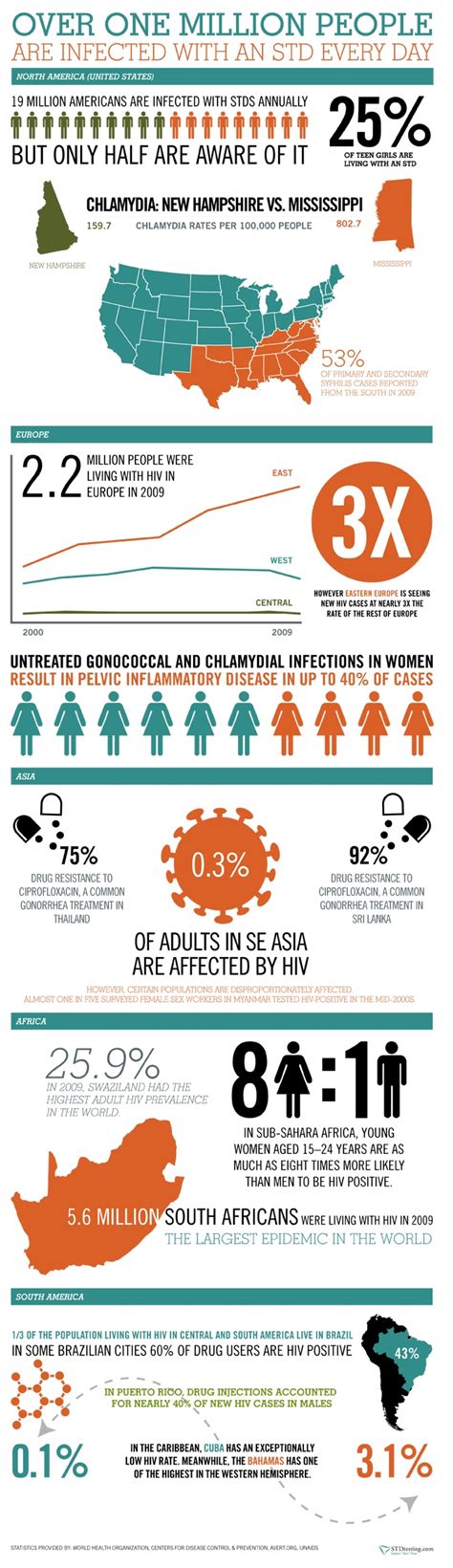 Std Statistics Worldwide Infographic Health Sexually Transmitted
