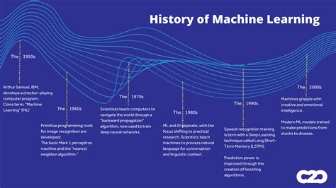 Timeline Of Machine Learning