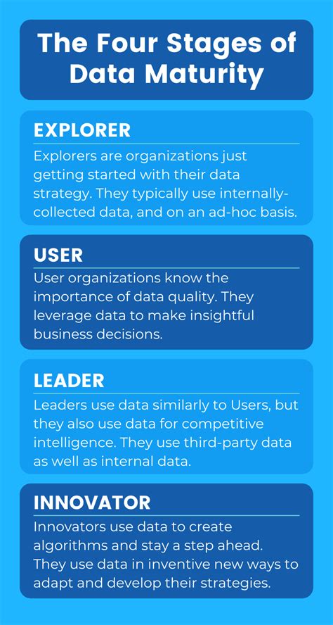 Building A Data Maturity Model The Four Stages Of Data Maturity