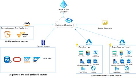 Microsoft Purview Formerly Azure Purview Accounts Architecture And
