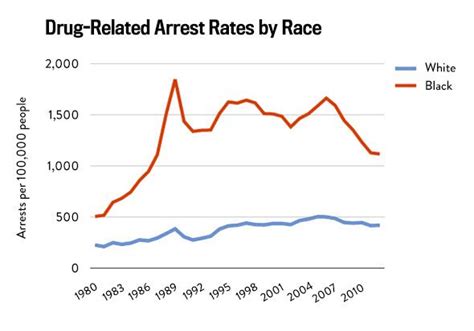 Racial Disparities In The Criminal Justice System Eight Charts