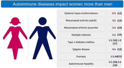 Frontiers Autoimmune Disease In Women Endocrine Transition And Risk