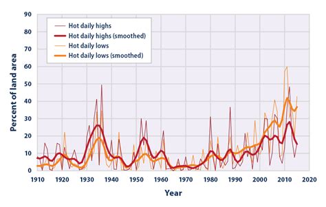 Climate Change Indicators High And Low Temperatures Climate Change
