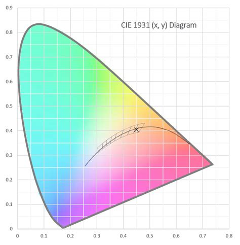 Lm 79 Color Measurements Lightlab International Allentown Llc