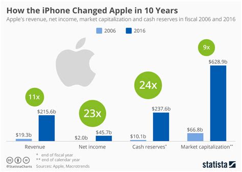 Chart How The Iphone Changed Apple In 10 Years Statista