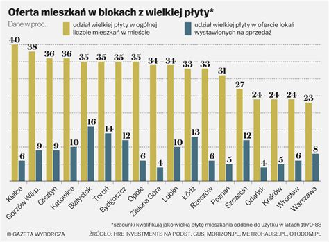 Wielki Powrót Wielkiej Płyty Mieszkania Schodzą Na Pniu Dlaczego