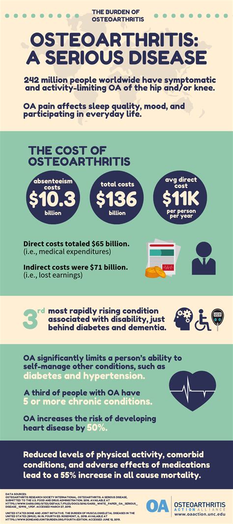 Oa Prevalence And Burden Osteoarthritis Action Alliance