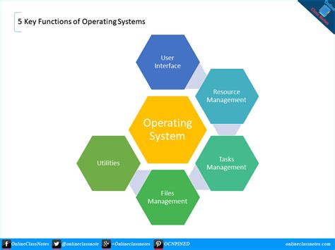5 Key Functions Of Operating System Online Class Notes