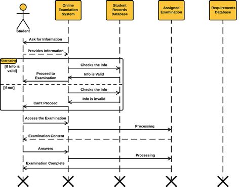 Online Examination System Sequence Diagram Uml