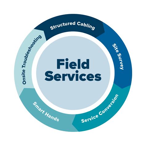 Telecom And It Field Services Nationwide Field Services