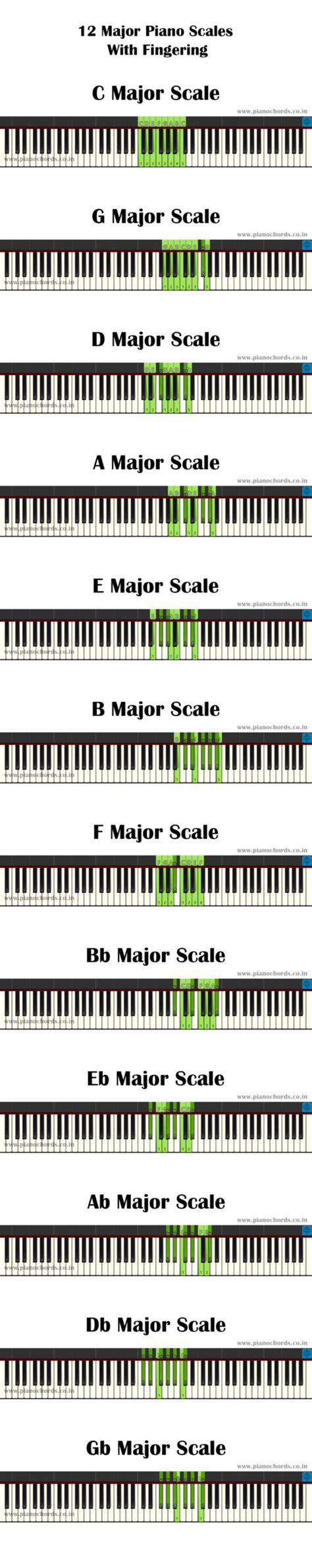 Printable Piano Scales Finger Chart