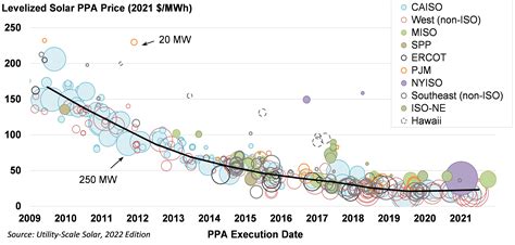 Berkeley Lab’s latest “Utility-Scale Solar” report analyzes record