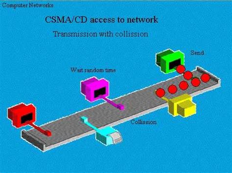 Csma / cd only minimizes the recovery time. topology bus csma cd 2 - YouTube