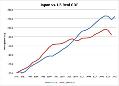 The Myth Of Japans Lost Decade Seeking Alpha