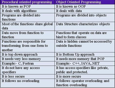 It was not commonly used in mainstream software application development until the early 1990s. OBJECT ORIENTED PROGRAMMING | DIFFERENCE BETWEEN C AND C++