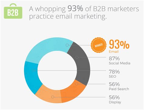 35 B2b Email Marketing Statistics To Make You Look Smart Pinpointe Marketing Blog