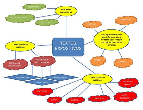 Mapa Conceptual Prototipos Textuales Rudenko
