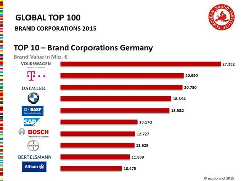 Rankings 2015 European Brand Institute