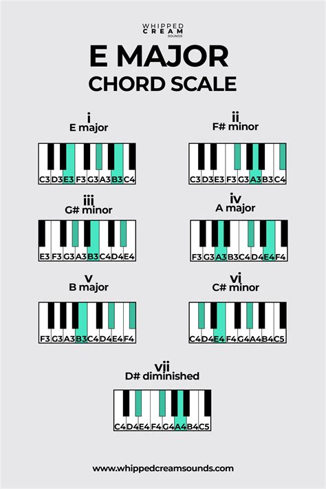 E Major Chord Scale Chords In The Key Of E Major