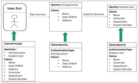 C Net Core Identity With Mysql Declaration Of Var Riset