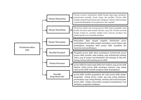 Koneksi Antar Materi Topik Kurikulum Pemahaman Dalam Ubd Mampu
