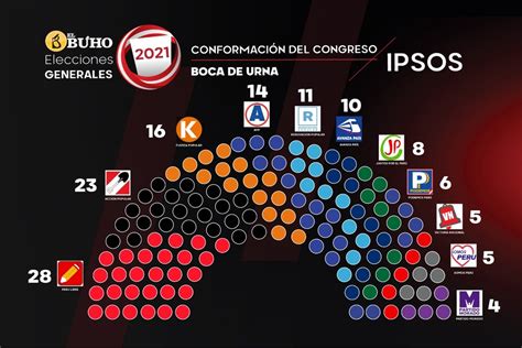 Elecciones 2021 Esta Sería La Conformación De Bancadas En El Congreso