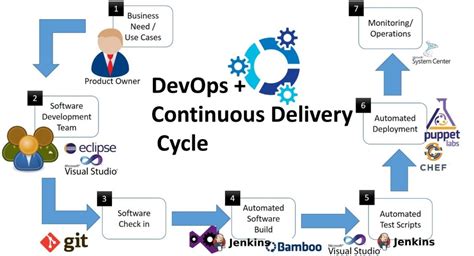The practice of devops encourages smoother, continuous communication, collaboration, integration, visibility, and transparency between some people group devops goals into four categories: DevOps builds software better, cheaper and faster