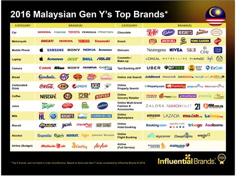Like other pasta, spaghetti is made of milled wheat and water and sometimes. What do Malaysian Gen Y's look out for in brands?