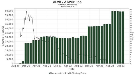 Jp Morgan Downgrades Allovir Alvr