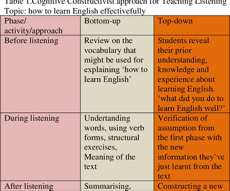 Table 1 From Bottom Up And Top Down Listening Processes Within