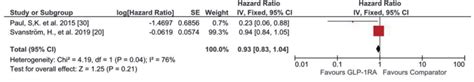 HR Of Stroke Of GLP 1 RA Versus Comparators GLP 1 RA Glucagon Like