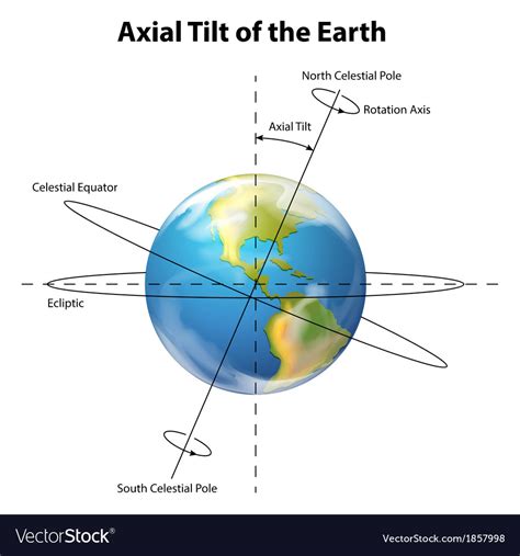 Axial Tilt Of The Earth Royalty Free Vector Image