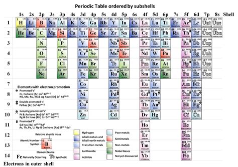 This Is A Periodic Table In Which The Elements Are Ordered By The
