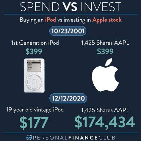 Spend Or Invest Buying An Apple Product Vs Apple Stock Personal