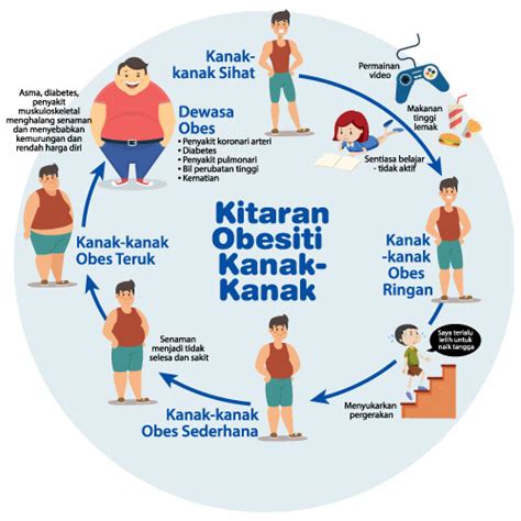 Gejala Obesiti Berpunca Daripada Gaya Hidup Tidak Sihat April 2019