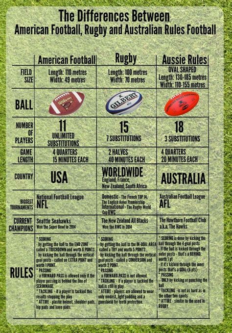 The Differences Between American Football Rugby And Australian Rules