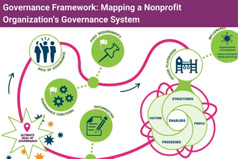 Governance Framework Mapping A Nonprofit Organizations Governance