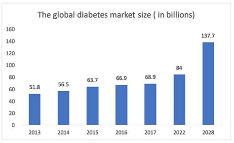 As malaysians age, the risk of non communicable diseases increase. The Diabetes Market in China - Jin Zhang