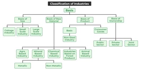 Classification Of Industries In India Geeksforgeeks