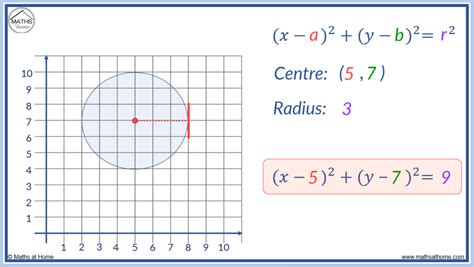 How To Understand The Equation Of A Circle