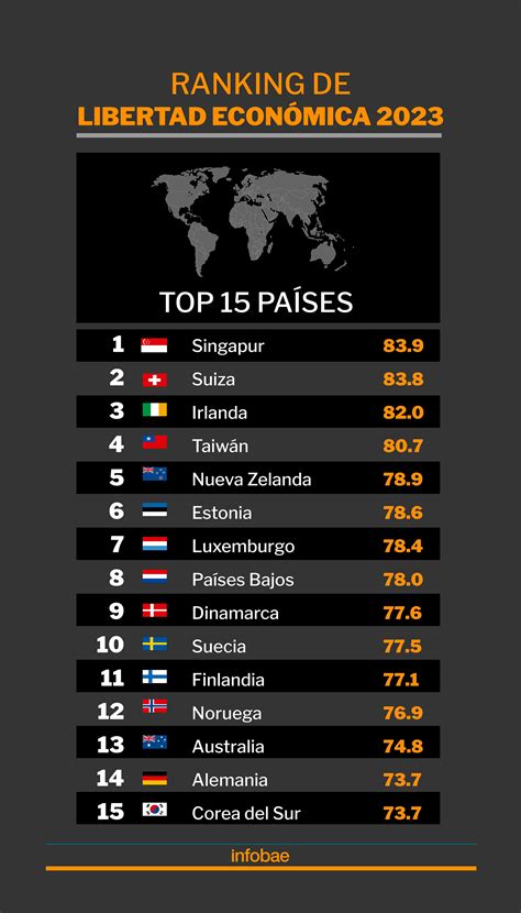 Ranking De Libertad Económica 2023 Las 15 Naciones Que Lideran La Lista Y Dónde Se Ubican Los