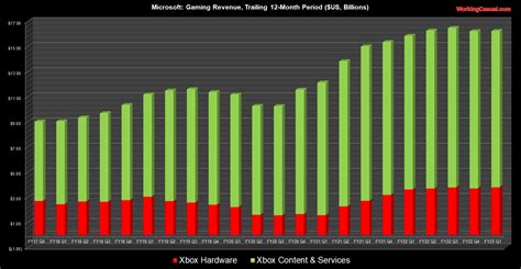Microsofts Xbox Division Starts Fiscal 2023 With Record Q1 On Strength