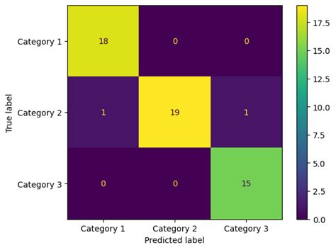 Python How To Plot Confusion Matrix In Pytorch Stack Overflow