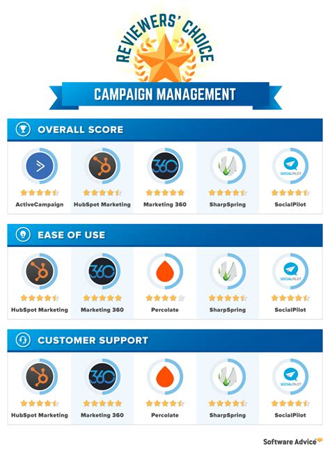Best Campaign Management Software 2019 Reviews And Pricing