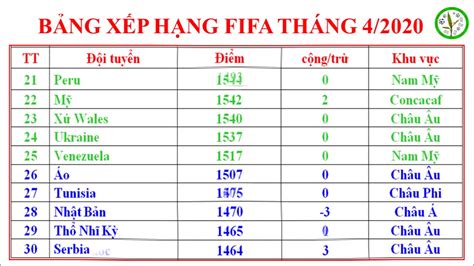 U23 châu á, aff cup, asian cup (cúp châu á), asiad và vòng loại world cup kv châu. BẢNG XẾP HẠNG FIFA THÁNG 4-2020 - YouTube