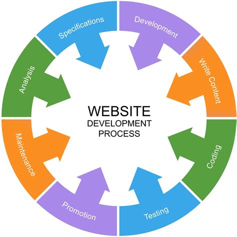 Website Design And Development Process Webcase Studio