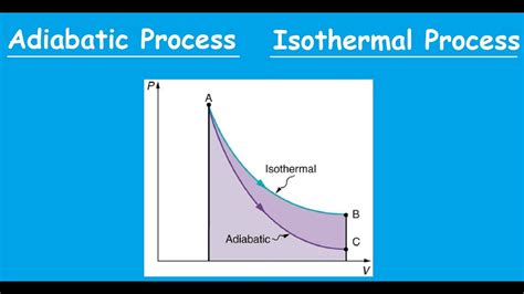 Adiabatic Vs Isothermal Process Thermodynamics Youtube