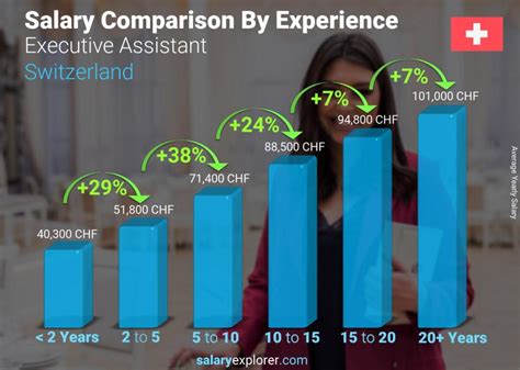 Executive Assistant Average Salary In Switzerland 2022 The Complete Guide