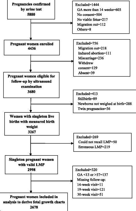 New Charts For Ultrasound Dating Of Pregnancy And Assessment Of Fetal
