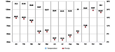 Rio De Janeiro Br Climate Zone Monthly Weather Averages And